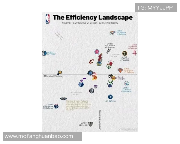 NBA最新攻防效率图:雷霆一骑绝尘、火箭、太阳紧随其后 NBA最新攻防效率图:雷霆一骑绝尘、火箭、太阳紧随其后
